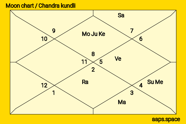 Bharath Srinivasan chandra kundli or moon chart